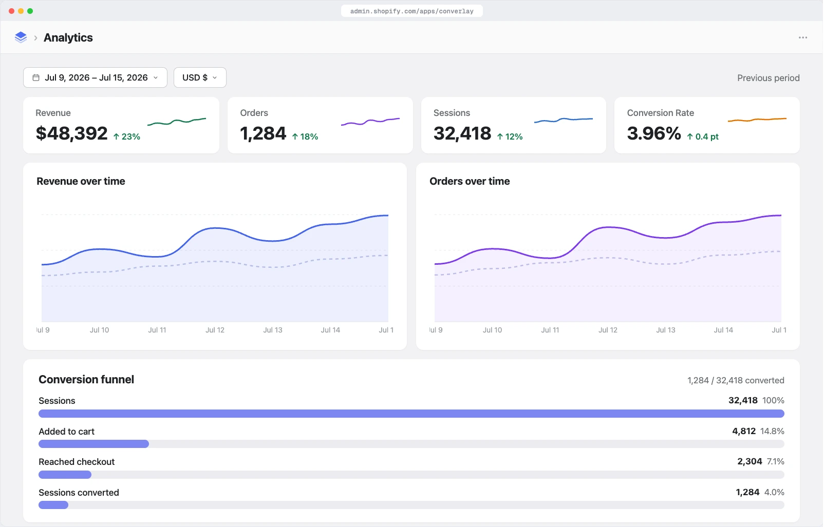 Tracked revenue, orders, sessions, and conversion rate in one view — $48,392 attributed in a single week, with period comparisons.