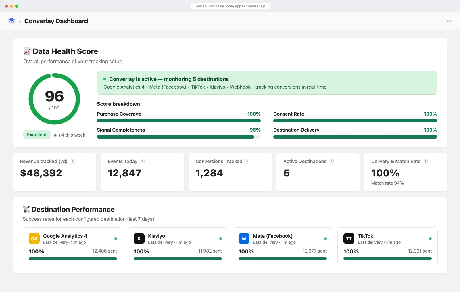 A live Data Health Score grades purchase coverage, consent, and delivery across every destination. Merchants see green — not marketing claims.